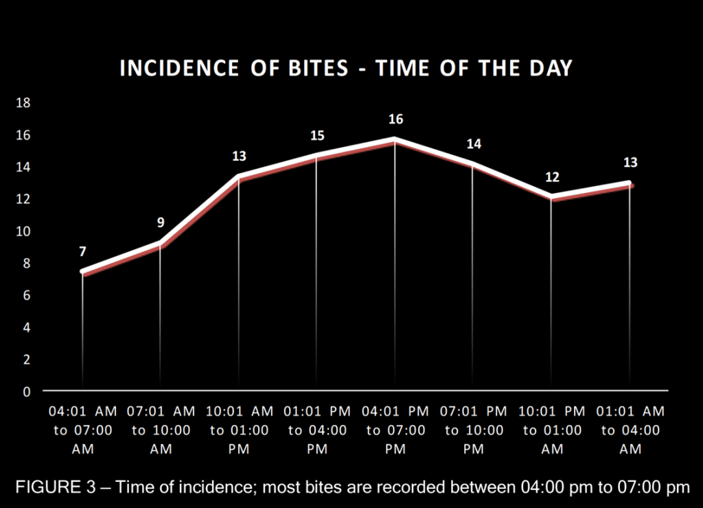 Incidence of snake bites - Time of the day
